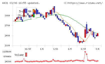 スマレジチャート
