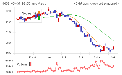 ウイングアーク１ｓｔチャート
