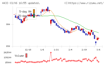 ヒト・コミュニケーションズ・ホールディングスチャート