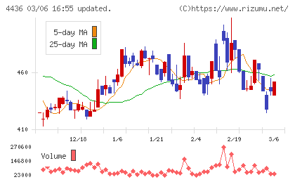 ミンカブ・ジ・インフォノイドチャート