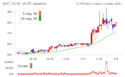 ｇｏｏｄｄａｙｓホールディングスチャート