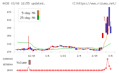 Ｗｅｌｂｙチャート