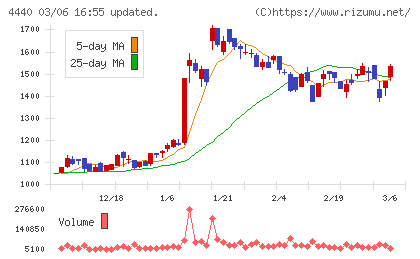 ヴィッツチャート