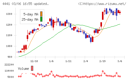 トビラシステムズチャート