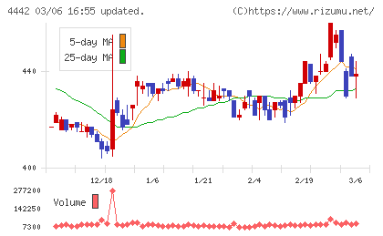 バルテス・ホールディングスチャート