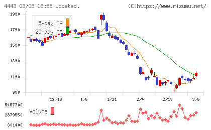 Ｓａｎｓａｎチャート