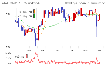 インフォネットチャート