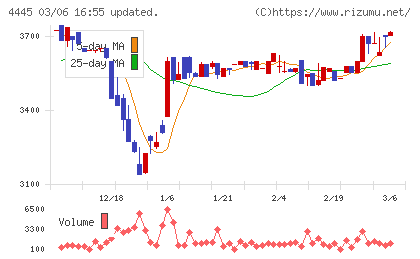 リビン・テクノロジーズチャート