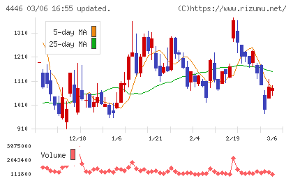 Ｌｉｎｋ−Ｕチャート