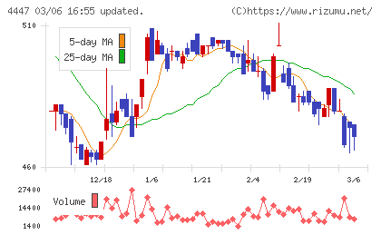 ピー・ビーシステムズチャート