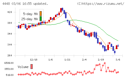 ｋｕｂｅｌｌチャート