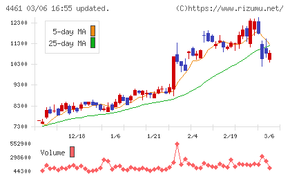 第一工業製薬チャート