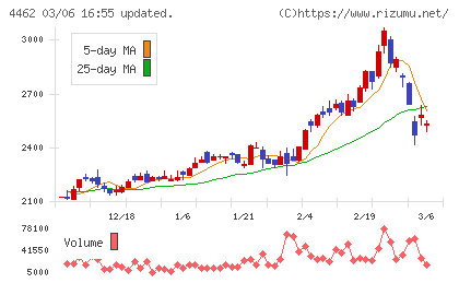 石原ケミカルチャート