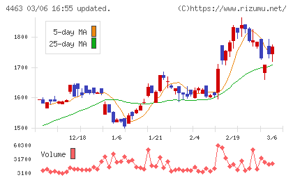 日華化学チャート