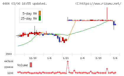 ソフト９９コーポレーションチャート
