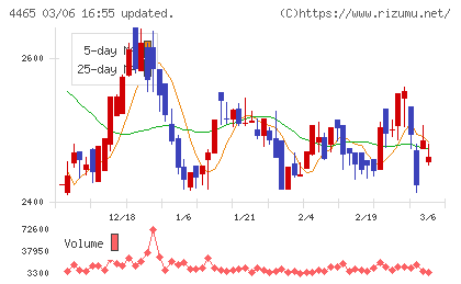 ニイタカチャート