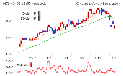 三洋化成工業チャート