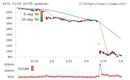ＡＩ　ＣＲＯＳＳチャート