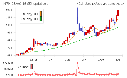 マクアケチャート