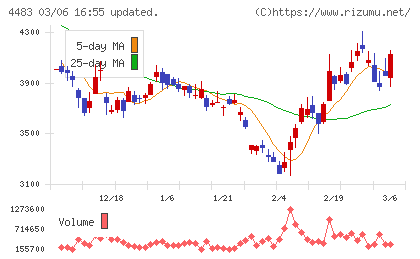 ＪＭＤＣチャート