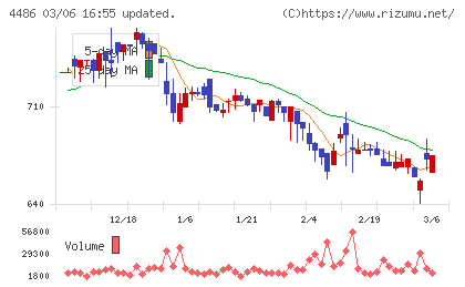 ユナイトアンドグロウチャート