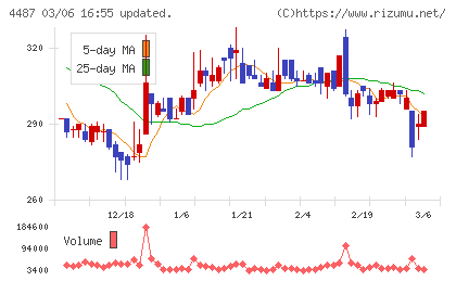 スペースマーケットチャート