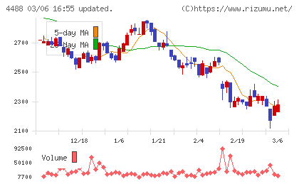 ＡＩ　ｉｎｓｉｄｅチャート