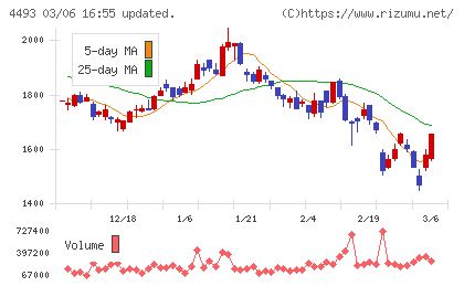 サイバーセキュリティクラウドチャート