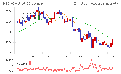 アイキューブドシステムズチャート