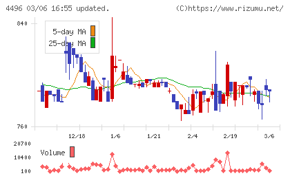 コマースＯｎｅホールディングスチャート