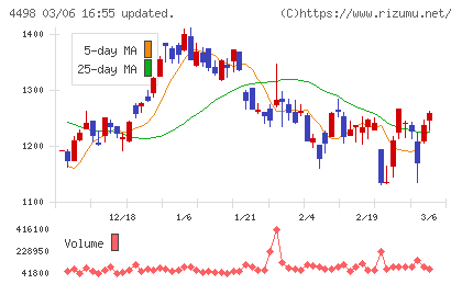 サイバートラストチャート