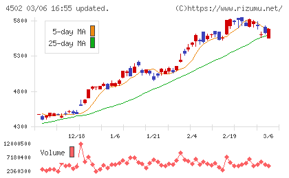 武田薬品工業チャート