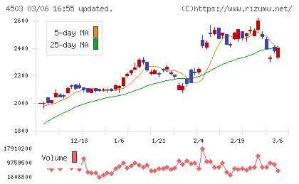 アステラス製薬チャート