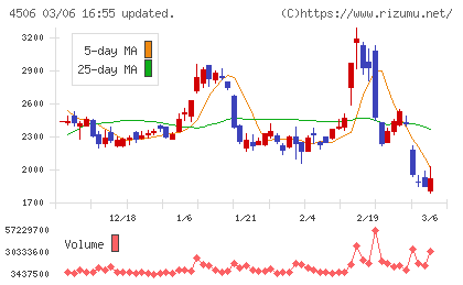 住友ファーマチャート