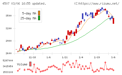 塩野義製薬チャート