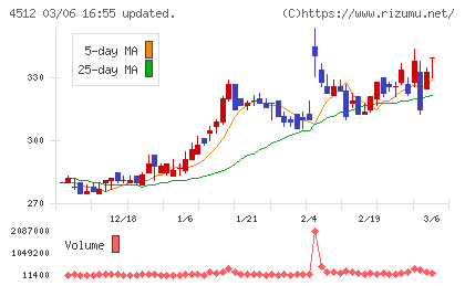 わかもと製薬チャート