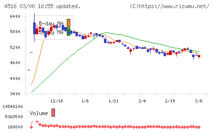日本新薬チャート