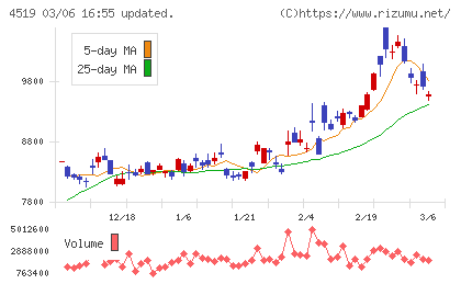 中外製薬チャート