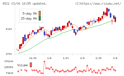 科研製薬チャート