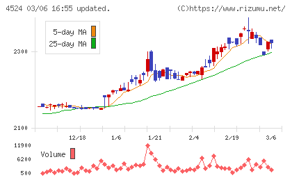 森下仁丹チャート