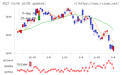 ロート製薬チャート