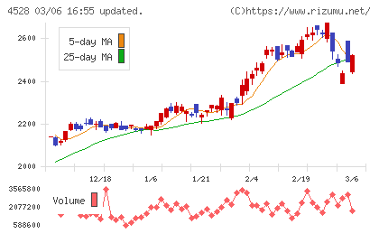 小野薬品工業チャート