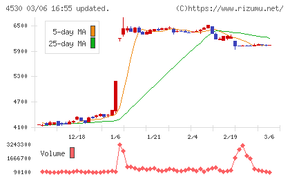 久光製薬チャート