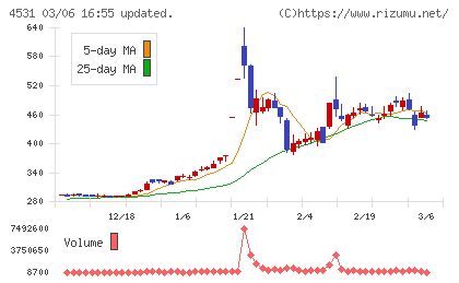 有機合成薬品工業チャート