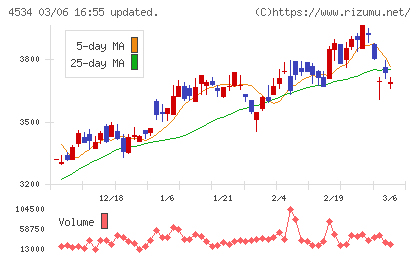 持田製薬チャート