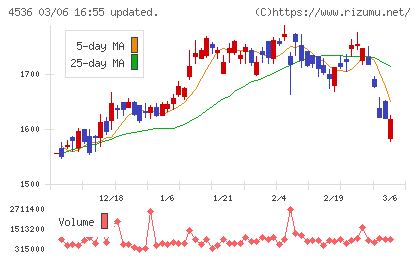 参天製薬チャート