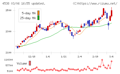 扶桑薬品工業チャート