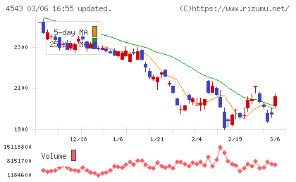 テルモチャート