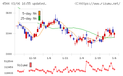 Ｈ．Ｕ．グループホールディングスチャート
