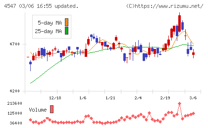 キッセイ薬品工業チャート